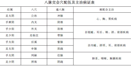 中西醫(yī)助理醫(yī)師《針灸學》"八脈交會穴"考點精講及趣味歌訣！