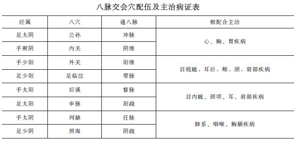 中西醫(yī)助理《針灸歌訣》八脈交會穴考點精講！考頻指數(shù)★★★★ 