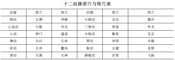 中西醫(yī)助理醫(yī)師《針灸歌訣》“原穴、絡(luò)穴”趣味歌訣及考情分析！