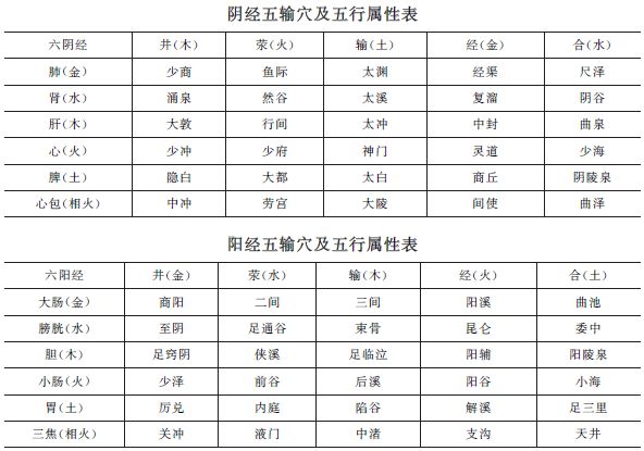 《方劑歌訣》五輸穴【考頻指數(shù)】★★★★中西醫(yī)助理醫(yī)師趣味歌訣！