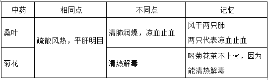 執(zhí)業(yè)藥師《中藥學(xué)專業(yè)知識二》“辛涼解表藥”【藥考3分鐘語音考點】