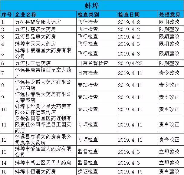 執(zhí)業(yè)藥師掛證檢查正式開始，659家藥店被罰了！