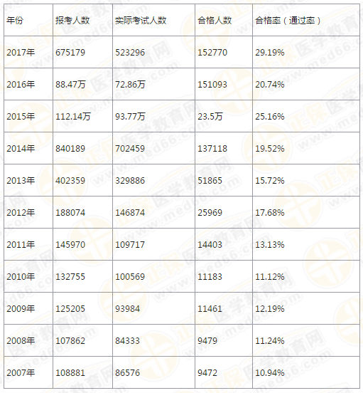 2019執(zhí)業(yè)藥師報(bào)名人數(shù)將達(dá)120萬(wàn)？通過(guò)人數(shù)增長(zhǎng)7萬(wàn)余人？