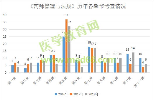 2019執(zhí)業(yè)藥師《法規(guī)》大綱竟有289處變化！