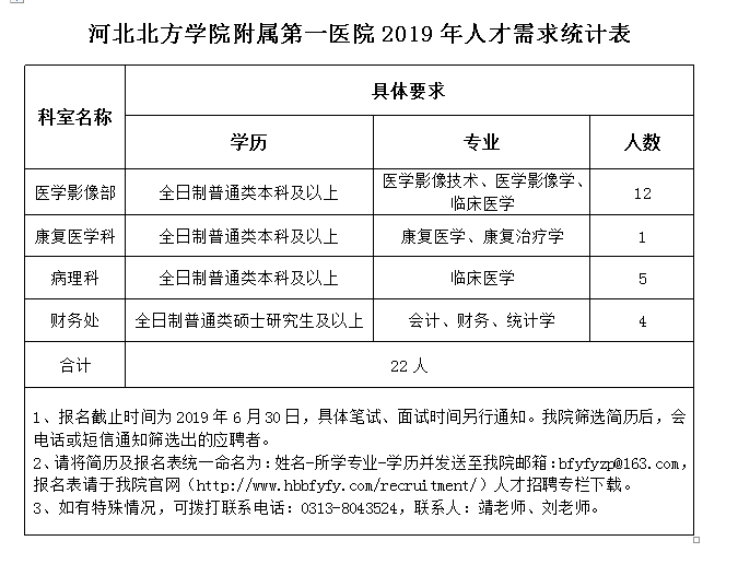 北方學院附屬第一醫(yī)院2019年6月招聘工作人員（河北?。? width=