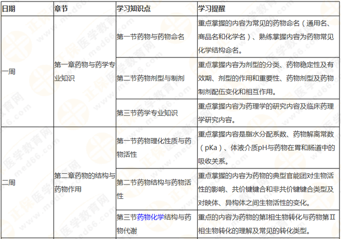 10周拿下執(zhí)業(yè)藥師《中/藥一》 這份備考計劃表刷爆朋友圈！