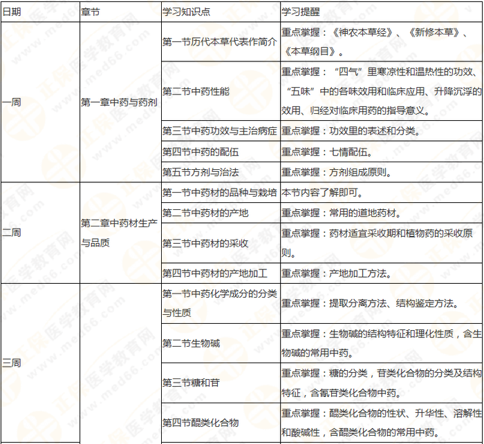 10周拿下執(zhí)業(yè)藥師《中/藥一》 這份備考計劃表刷爆朋友圈！