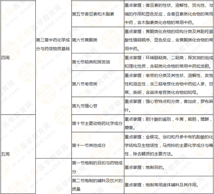 10周拿下執(zhí)業(yè)藥師《中/藥一》 這份備考計劃表刷爆朋友圈！