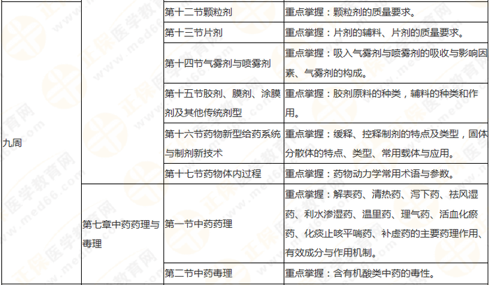 10周拿下執(zhí)業(yè)藥師《中/藥一》 這份備考計劃表刷爆朋友圈！