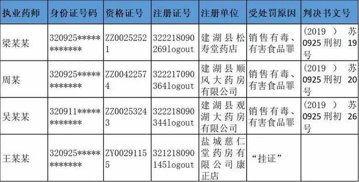 執(zhí)業(yè)藥師圈大動(dòng)蕩，252名藥師主動(dòng)注銷注冊(cè)證