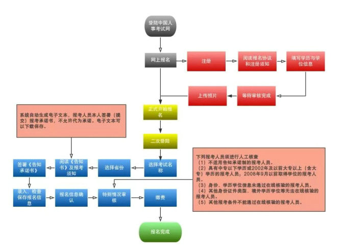 2019年執(zhí)業(yè)藥師報考流程大改變！趕緊收藏！【詳解每一步操作】