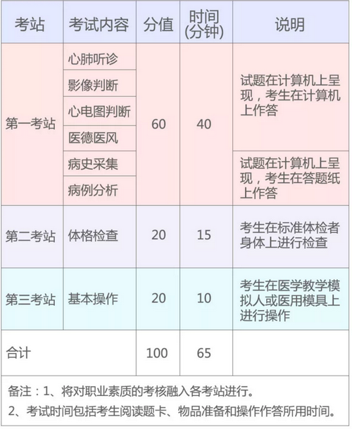 2019年國家醫(yī)師資格實踐技能考試（湖北考區(qū)）考生須知！