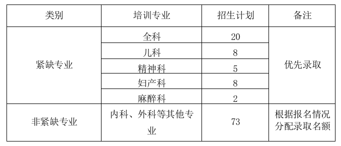 山東淄博市中心醫(yī)院住院醫(yī)師規(guī)范化培訓(xùn)2019年7月招生開始！