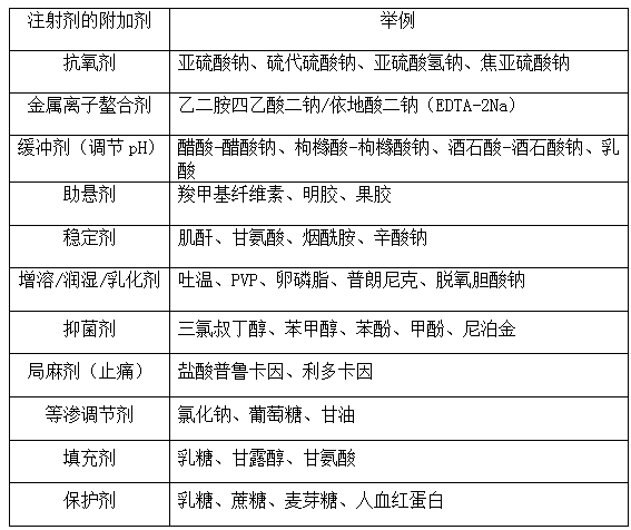 執(zhí)業(yè)藥師《藥學(xué)專業(yè)知識一》“注射劑的附加劑”【藥考3分鐘語音考點】