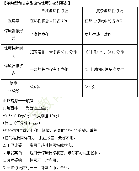 2019年臨床執(zhí)業(yè)醫(yī)師“兒科學(xué)”高頻考點(diǎn)匯總（第十八期）