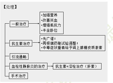 產褥感染