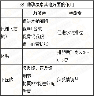 雌、孕激素的生理作用及附性器官的周期性變化