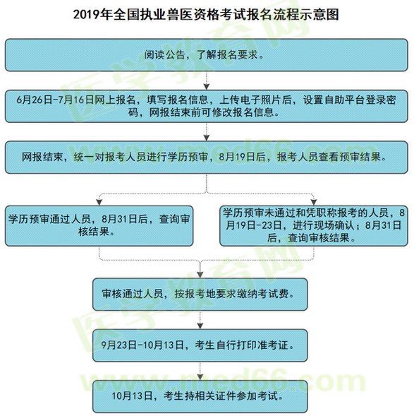 執(zhí)業(yè)獸醫(yī)考試時間安排