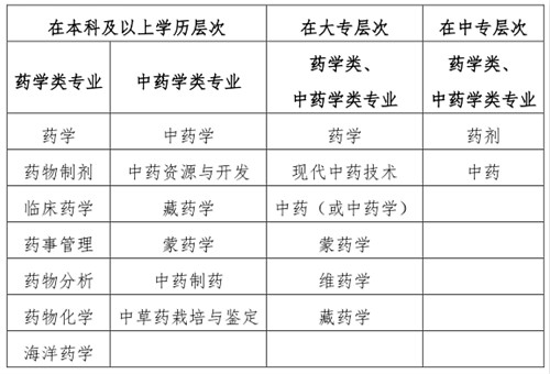 人事網(wǎng)官宣：2019年執(zhí)業(yè)藥師報考條件官方解讀！