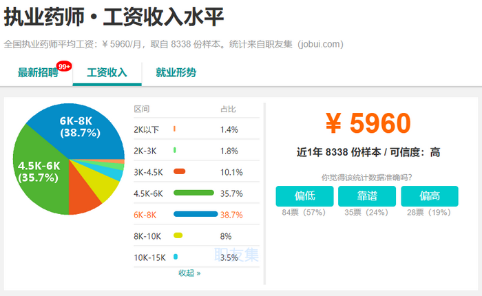 2019年，執(zhí)業(yè)藥師成為最有前景職業(yè)之一！