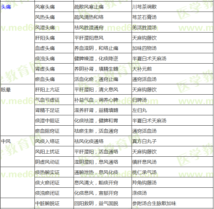 中醫(yī)內(nèi)科?？疾∽C辨證論治