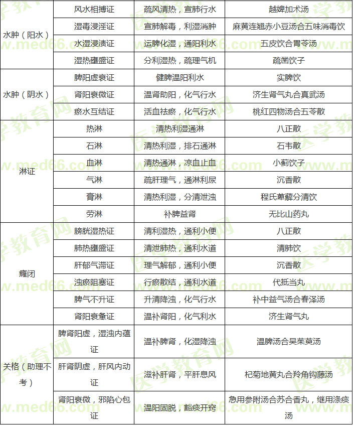 腎系病證辨證論治