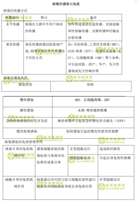 病毒的感染與免疫