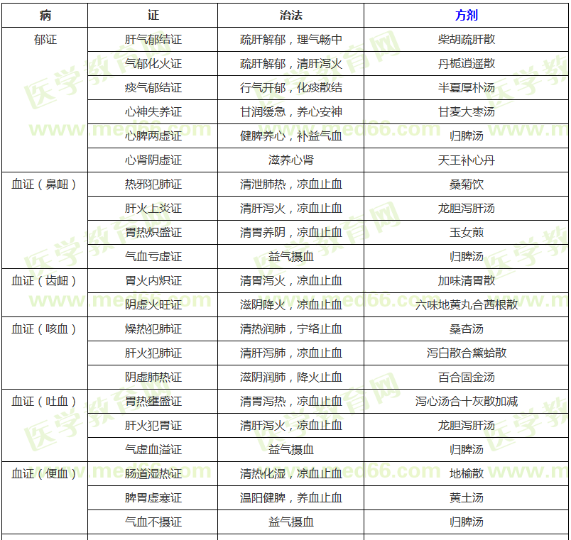 氣血津液病證的辨證論治