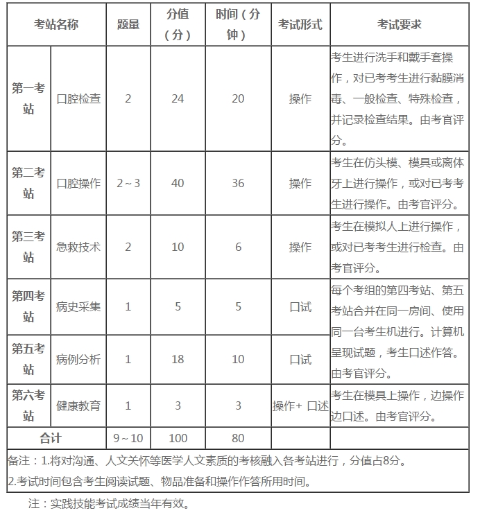 口腔助理醫(yī)師實(shí)踐技能六個(gè)考站核心考點(diǎn)分析！