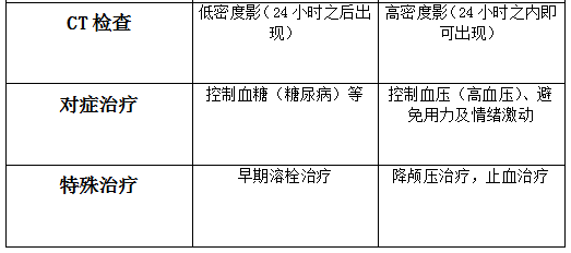 缺血性腦卒中與出血性腦卒中