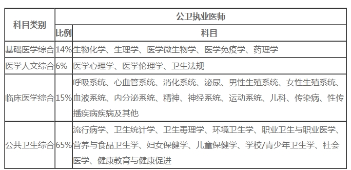 公衛(wèi)執(zhí)業(yè)醫(yī)師考試這些科目出題量占60％！（附復習指導）