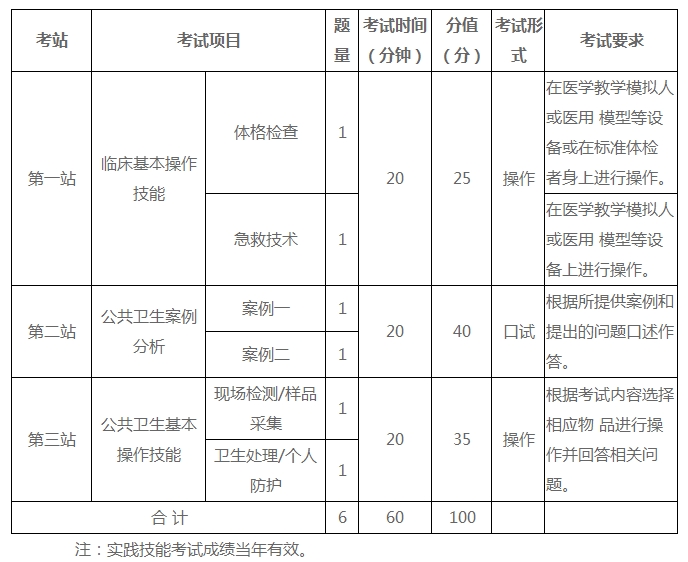 　　一文全解|公衛(wèi)執(zhí)業(yè)醫(yī)師實踐技能實施要求/考試內(nèi)容及形式