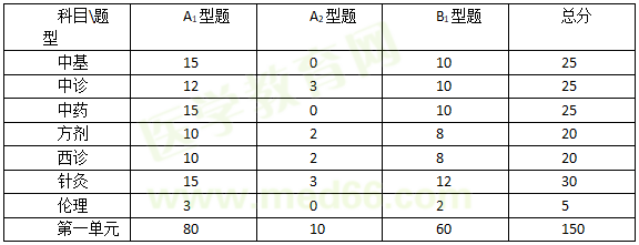 中醫(yī)助理醫(yī)師科目分值占比