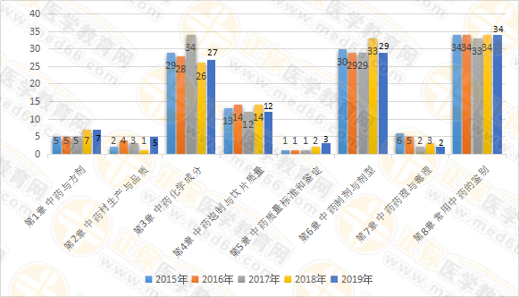 【試題研究報告】2019年執(zhí)業(yè)藥師《中藥一》為何簡單？2020年又將如何？