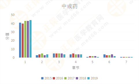 【考情研究報告】2019年執(zhí)業(yè)藥師《中藥二》為什么這么難？！