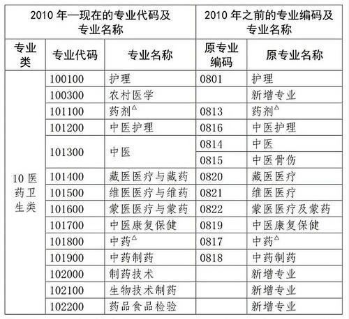 2020年中專考生必須解決這5個(gè)關(guān)鍵點(diǎn)，才能報(bào)考執(zhí)業(yè)藥師考試！