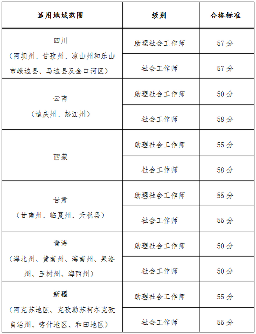 【官網(wǎng)】2019執(zhí)業(yè)藥師考試“三區(qū)三州”各地區(qū)分?jǐn)?shù)線確定？！