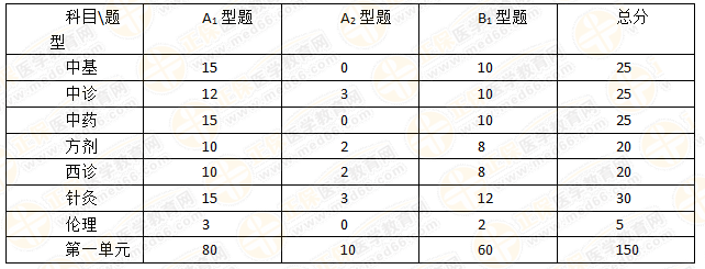 2019年中醫(yī)助理醫(yī)師科目分值占比及題型分析