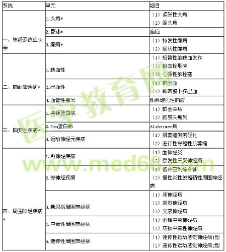 2018年內(nèi)科學(xué)專(zhuān)業(yè)實(shí)踐能力考試大綱（303專(zhuān)業(yè)）