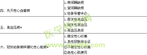 2019內(nèi)科心血管內(nèi)科學(xué)主治醫(yī)師專業(yè)實(shí)踐能力大綱