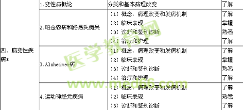 2019神經(jīng)內(nèi)科學(xué)主治醫(yī)師專業(yè)知識大綱