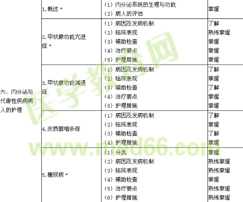 中級主管護師考試大綱-內(nèi)科護理學