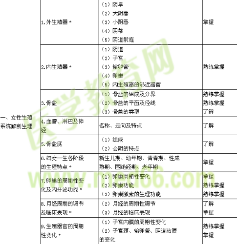 年主管護師考試大綱-婦產科護理學