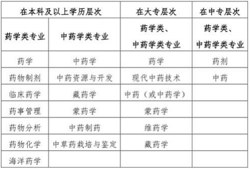 “藥學類、中藥學類專業(yè)”的界定