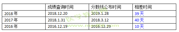 分數(shù)線距成績查詢的時間