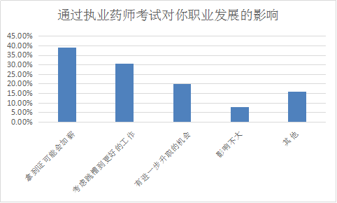 你為什么要考執(zhí)業(yè)藥師？這四大典型作用了解一下！