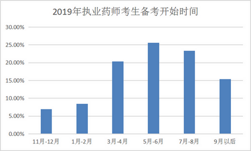 【數(shù)據(jù)分析】執(zhí)業(yè)藥師備考最好從幾月開始？往年考生都這么做！