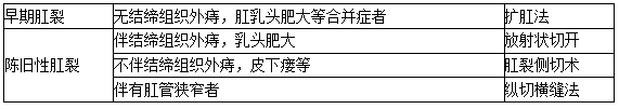 肛裂的手術適應癥