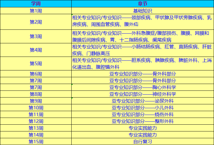 外科主治復(fù)習(xí)計劃