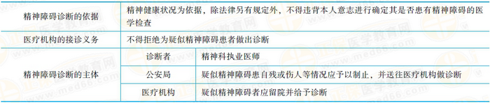 精神障礙的診斷精神障礙的診斷應(yīng)當(dāng)以精神健康狀況為依據(jù)。除法律另有規(guī)定外，不得違背本人意志進行確定其是否患有精神障礙的醫(yī)學(xué)檢查。醫(yī)療機構(gòu)接到送診的疑似精神障礙患者，不得拒絕為其作出診斷